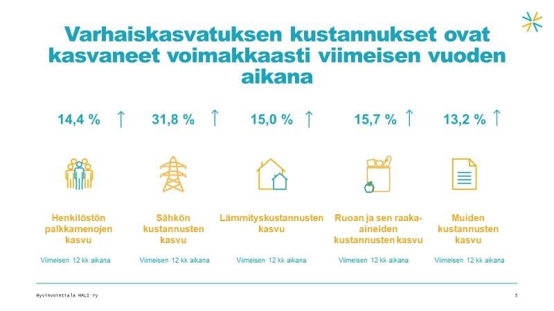 Kuvassa on teksti "Varhaiskasvatuksen kustannukset ovat kasvaneet voimakkaasti viimeisen vuoden aikana" sekä viisi kuvaa ja prosenttilukua, jotka kuvaavat kustannusten kasvua eri kustannusluokissa.